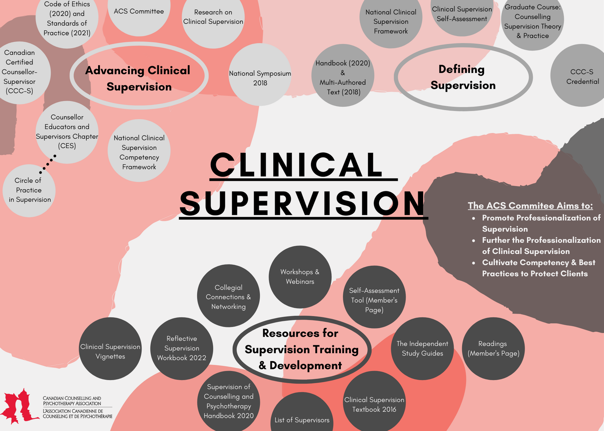 phd in clinical supervision